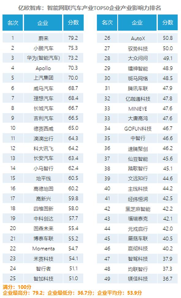 车圈圈丨中国智能网联汽车产业影响力Top50榜单出炉