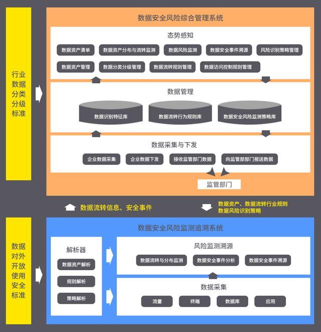 干货分享丨工业互联网数据安全风险监测追溯项目实践