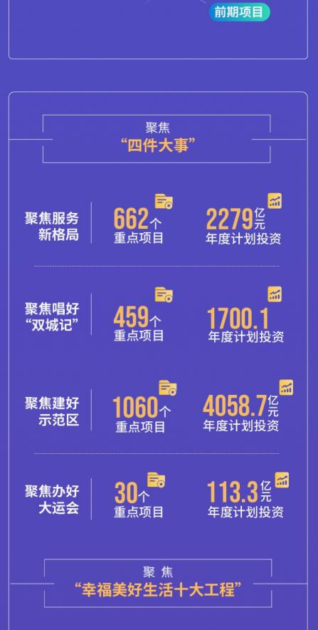 项目|成都市2021年重点项目计划发布，将实施重点项目1060个，总投资超3万亿元