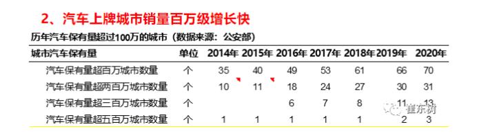 去年汽车保有量最多的城市，西北强势，杭州、南京拖江浙沪后腿？