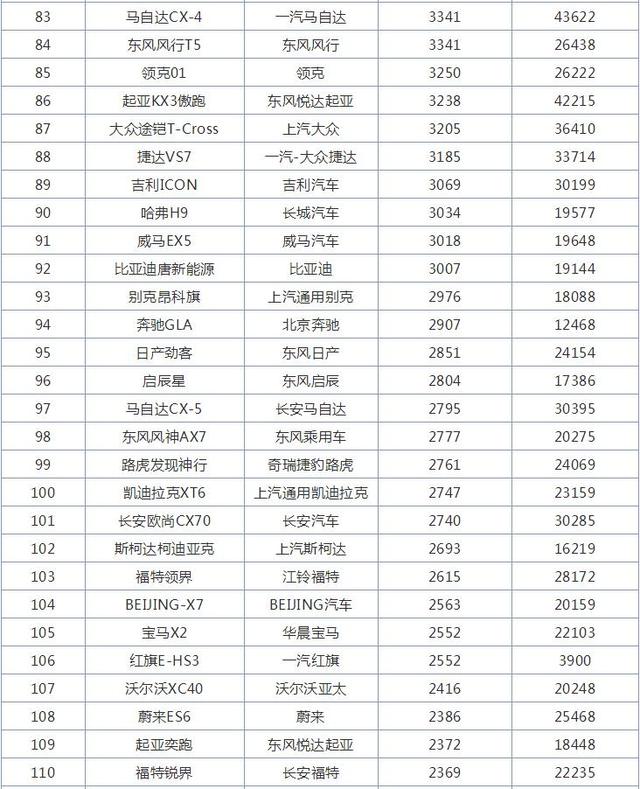 11月全国SUV销量排行榜，哈弗H6再创辉煌