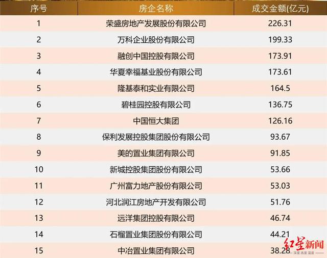荣盛发展|华夏幸福“暴雷”后，荣盛发展吓得一哆嗦，“环京一哥”这帽子太沉重