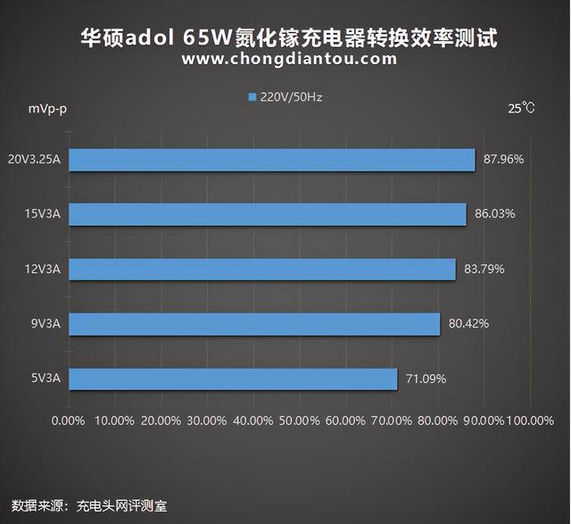 华硕首款氮化镓产品！adol 2C1A 65W充电器深度评测