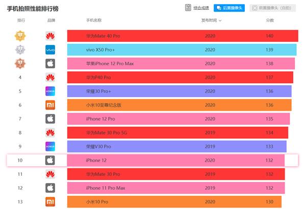 iPhone 12 DxOMark成绩公布：122分仅第13、变焦太弱