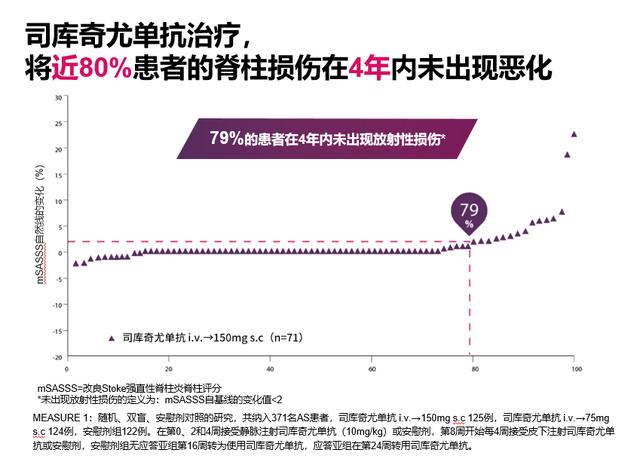 ACR速递 | AS患者：控制症状外，如何应对骨的进展？