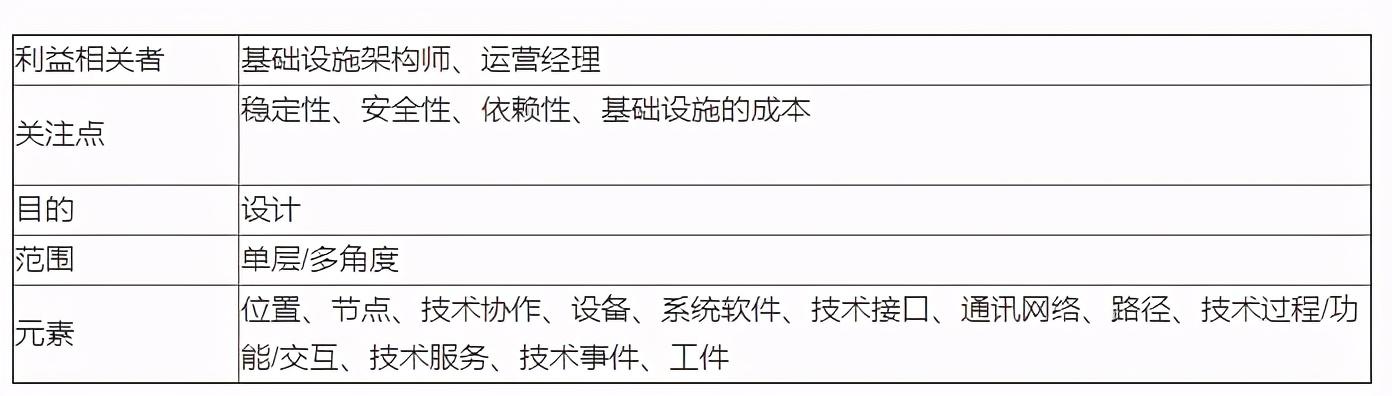 架构框架｜ArchiMate指南5:技术视图和技术使用视图