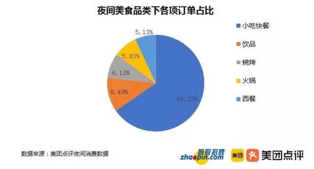 白领夜宵报告：小吃和烧烤白领最爱，深圳夜宵经济最繁荣