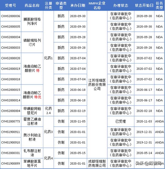 突破历史！恒瑞新药报产与临床获批双高，4款1类新药上市在即