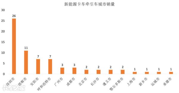 #我爱奔驰大G#解析新能源卡车市场：城建物流车前景广，电动牵引车将成下个风口