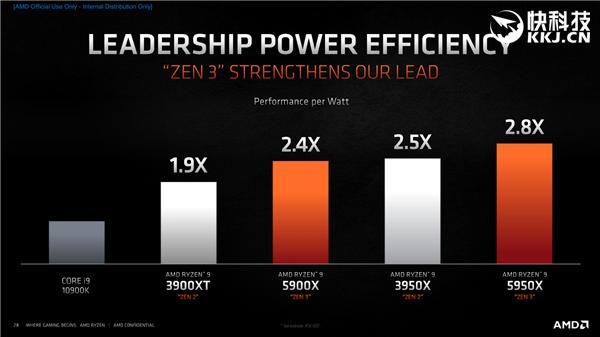 AMD Zen3架构深度解析！揭开性能暴涨39％的秘密