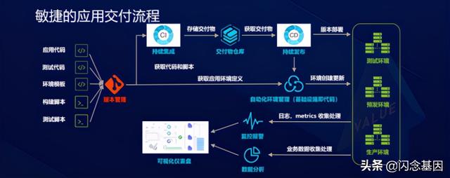 Serverless对研发效能的变革和创新