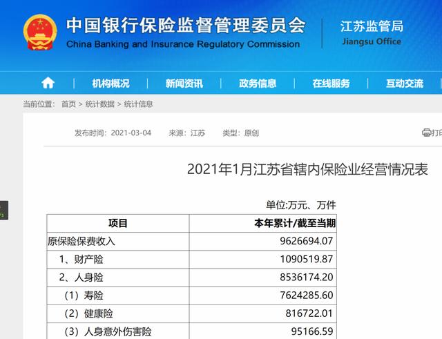 2021年1月江苏保险业统计数据出炉