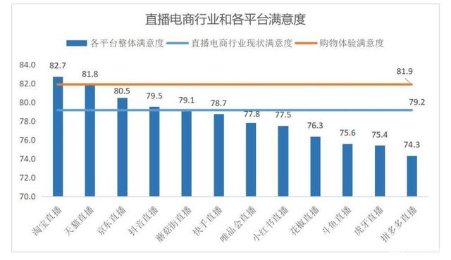 「上观新闻」消费者最不满意的电商直播平台是哪个？权威机构的答案来了