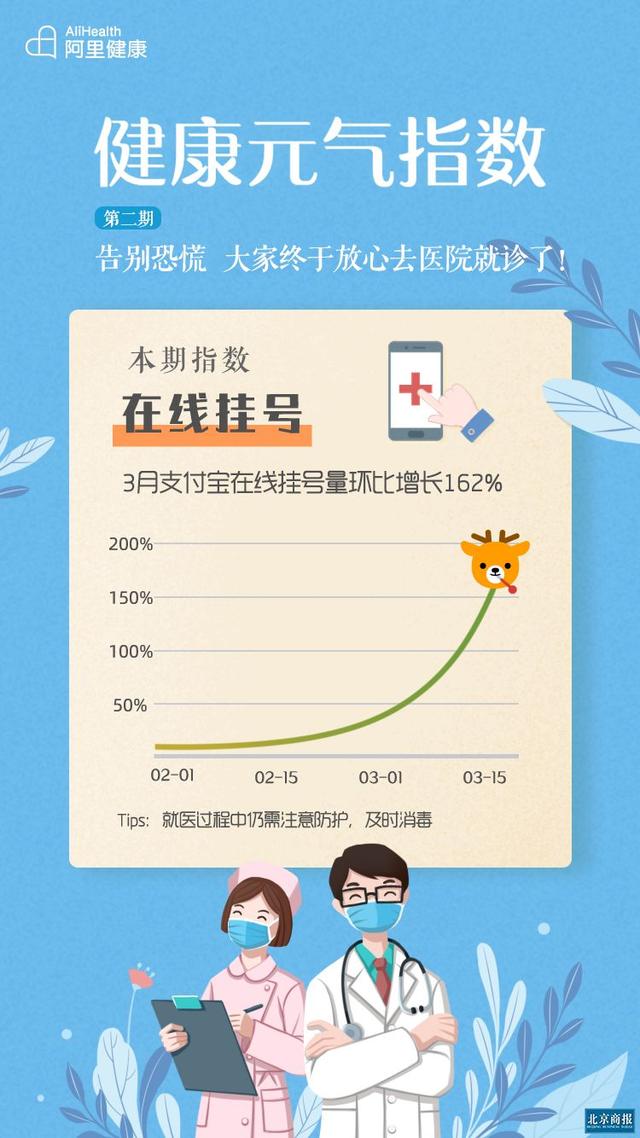 【北京商报】3月在线挂号量增长162%