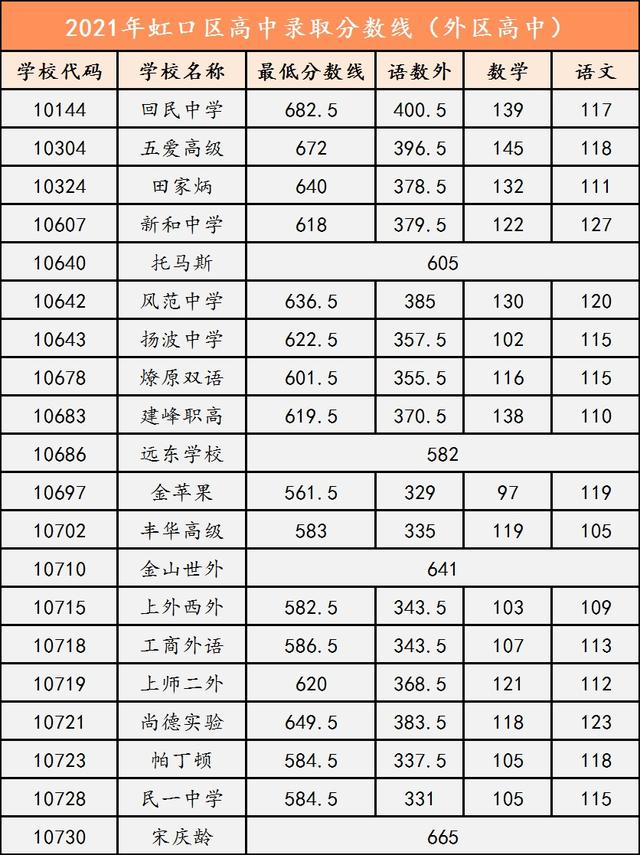 中考|快讯！2021年虹口区高中录取分数线公布