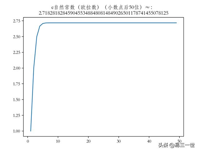 欧拉数e的python-matplotlib可视化