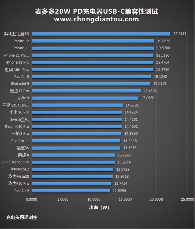 苹果5W的大小，20W的性能：麦多多20W PD充电器评测