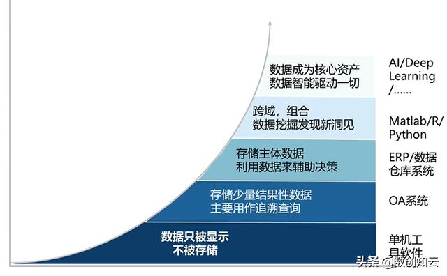 数据中台帮助数字化转型从流程优先走向数据优先