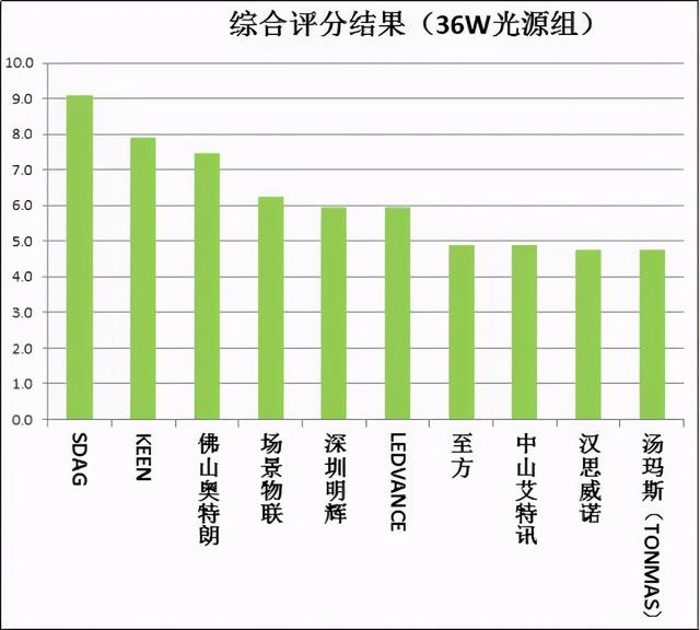 紫外线杀菌灯质量如何？广州市消委会比较试验结果出炉