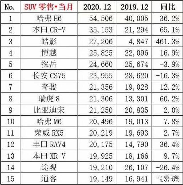 12月SUV销量榜出炉！本田皓影暴涨461.3%，这台车有点可惜了