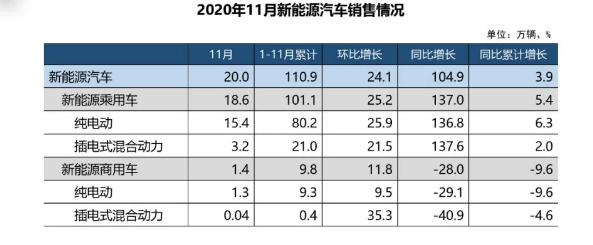 连续7个月增速超10%！国内汽车全年销量将超2500万辆，新能源车前11个月累计销量增速已“转正”