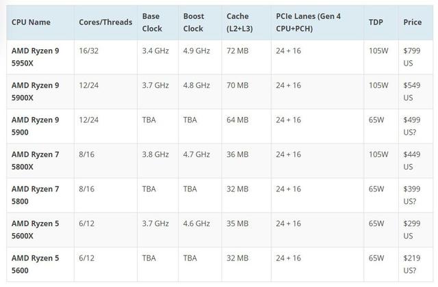 AMD 准备为 OEM 厂商供货两款 Ryzen 5000 系列桌面 CPU，TDP 降至 65W