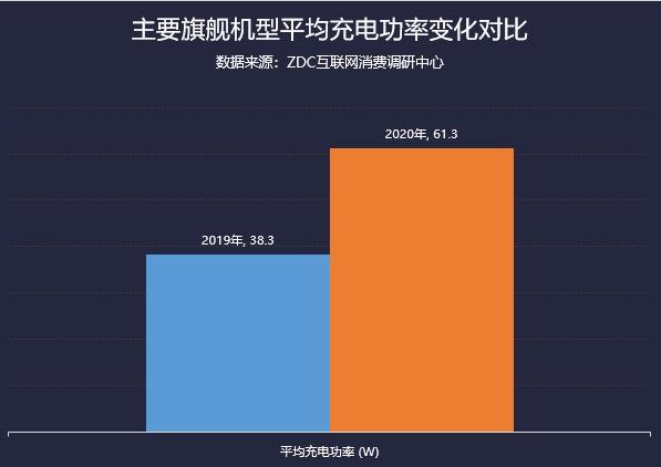 旗舰均价上涨近20% 2020年手机市场ZDC报告