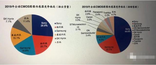 国产CMOS芯片大爆发！格科微霸气官宣建厂：挑战索尼霸主地位