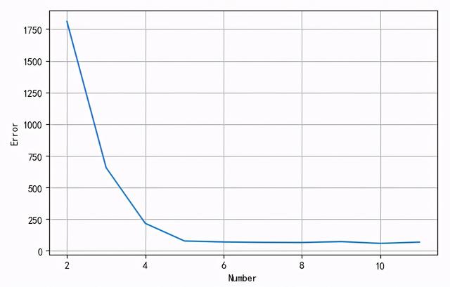 简单的BP网络识别液晶中的数字实验