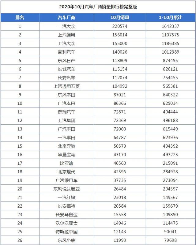 10月汽车厂商销量排行榜，一汽大众第一，自主厂商超越日系厂商