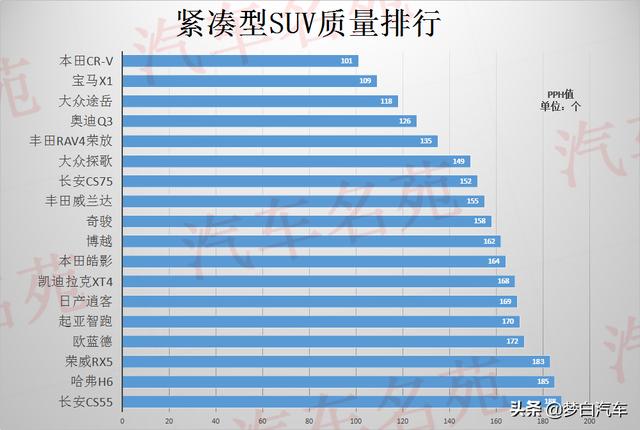 2020年质量最好的十大紧凑型SUV：博越垫底，CR-V前三