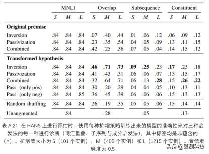 语法数据扩增提升推理启发法的鲁棒性