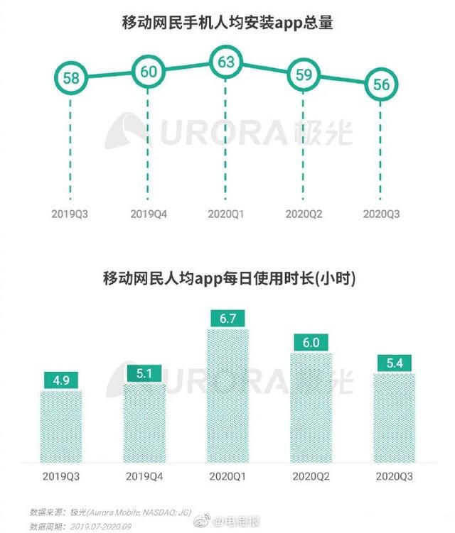 第三季度移动网民手机人均app安装56款、每日使用时长5.4小时