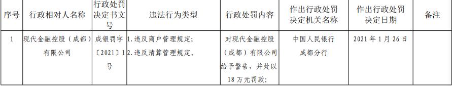 金融|现代金控成都2宗违法遭罚 违反商户及清算管理规定