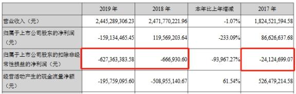 海南海药|海南海药今日跌停 连续三年一期扣非净利润亏损