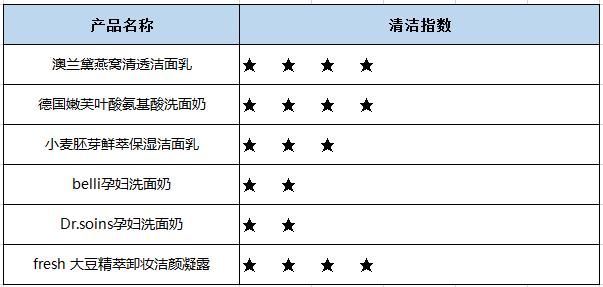 「超级宝妈」6款孕妇专用洗面奶评测，竟有2款含香精？孕妇洗面奶究竟怎么选？