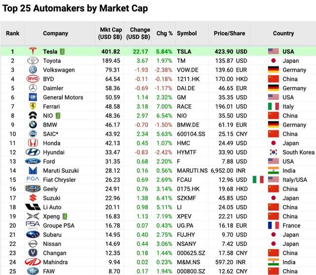 全球汽车公司市值榜：蔚来第8、理想18、小鹏19