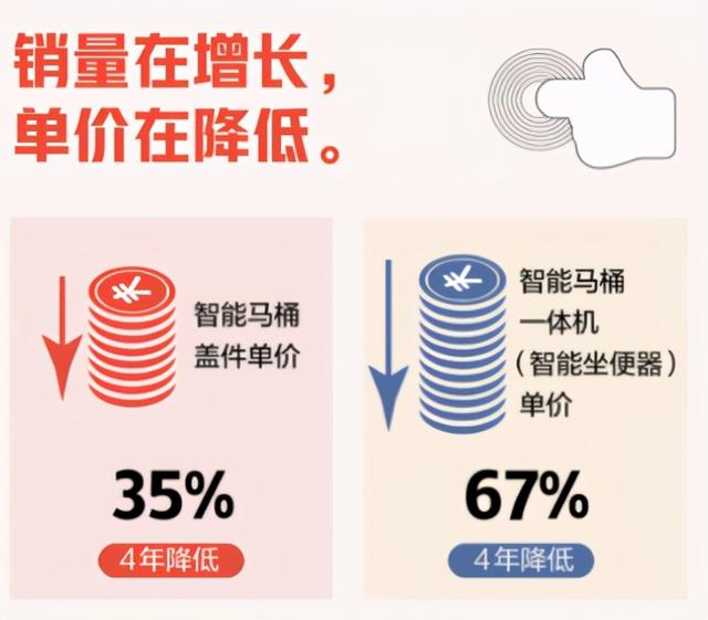 马桶|单价4年降低35% 未来智能马桶盖或成家庭标配