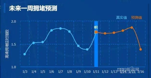 出行提示丨下周注意宣化街、和兴路拥堵时长最长