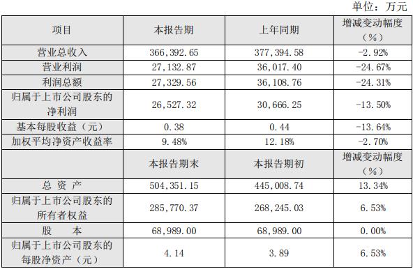 航锦科技2020年净利润2.65亿元 同比下降13.5%