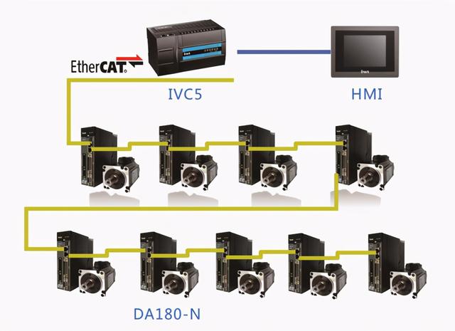 英威腾DA180-N带你开启EtherCAT总线新时代