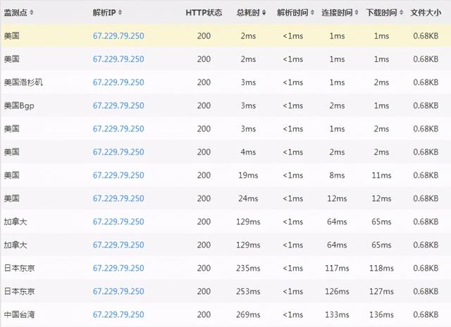 Bluehost SSD VPS主机评测，建站首选