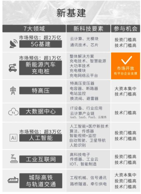 #乘车御剑#新基建下，充电桩盈利的正确打开方式