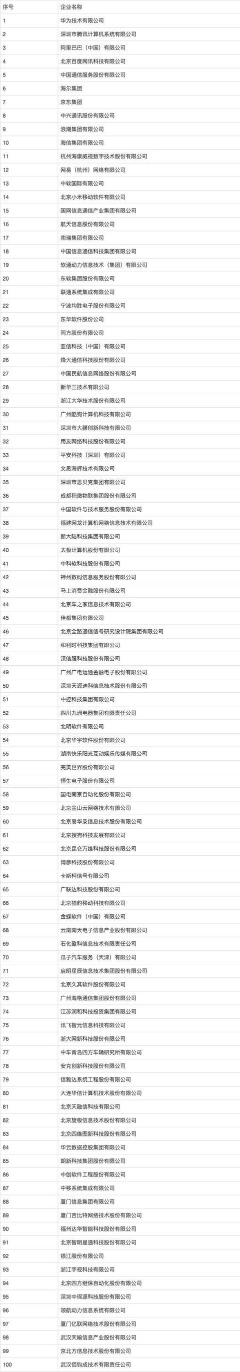 中国软件 100 强榜单：华为、腾讯、阿里位列前三