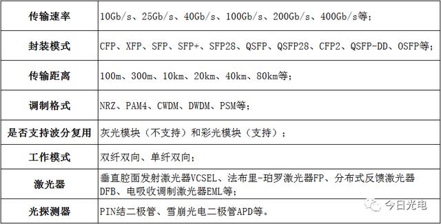 「光电通信」5G承载光模块的总结