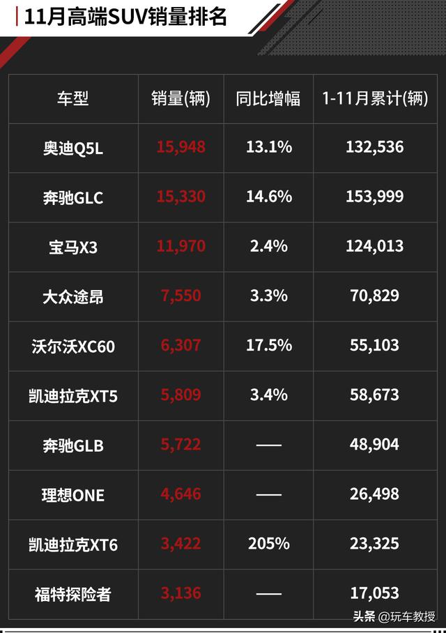 11月SUV销量榜出炉！哈弗H6继续称霸，比亚迪宋挤进前十