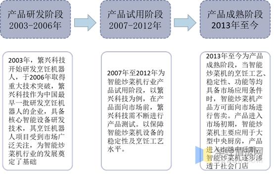 智能炒菜机行业发展现状及趋势，品牌将成为消费者购买的重要依据