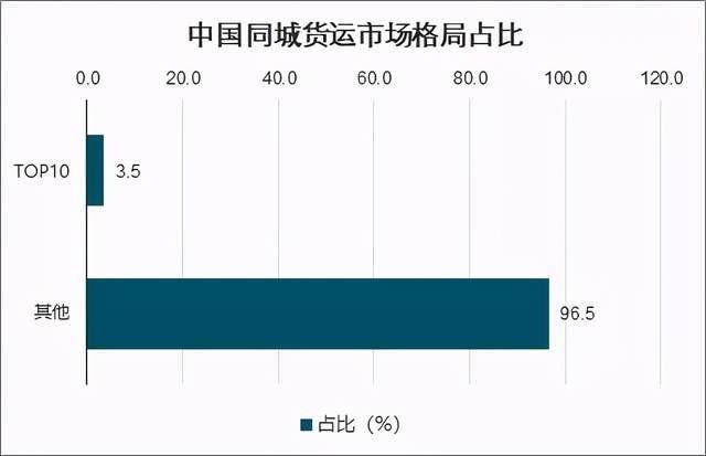 社区团购熄火，同城货运接力？