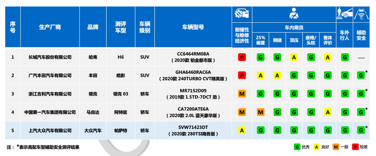 碰撞|中保研重测帕萨特，A柱果然硬了，车主们就能安心了？