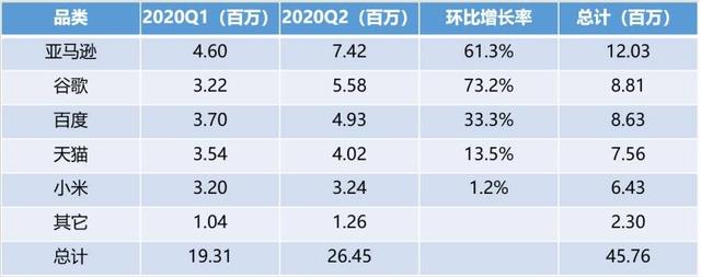 2020年智能音箱行业：三巨头或瓦解，京鱼座逆势增长161%